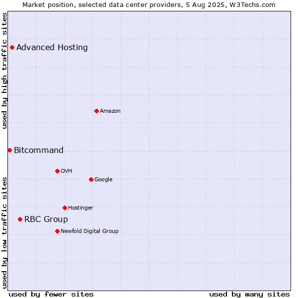 Market position of RBC Group vs. Advanced Hosting vs. Bitcommand
