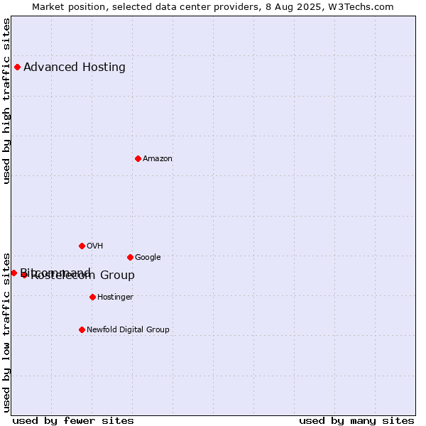 Market position of Rostelecom Group vs. Advanced Hosting vs. Bitcommand