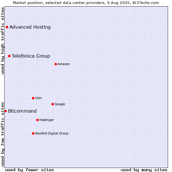 Market position of Telefónica Group vs. Advanced Hosting vs. Bitcommand