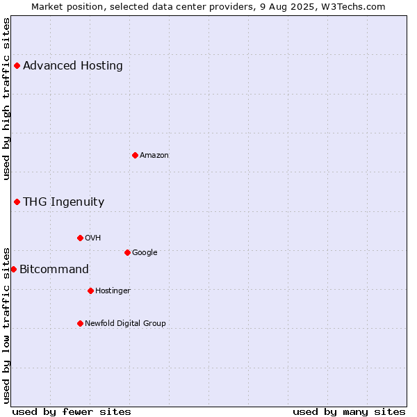 Market position of Advanced Hosting vs. THG Ingenuity vs. Bitcommand