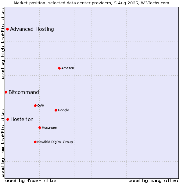Market position of Hosterion vs. Advanced Hosting vs. Bitcommand