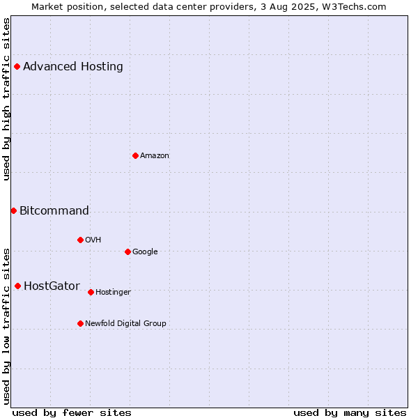 Market position of HostGator vs. Advanced Hosting vs. Bitcommand