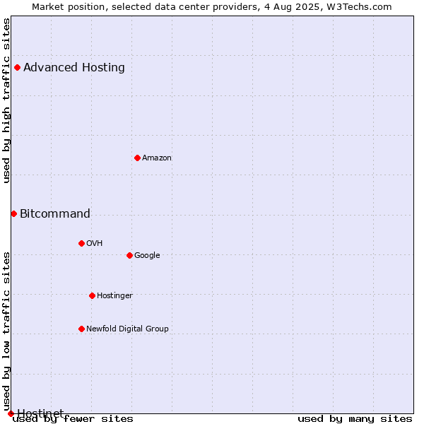 Market position of Advanced Hosting vs. Bitcommand vs. Hostinet