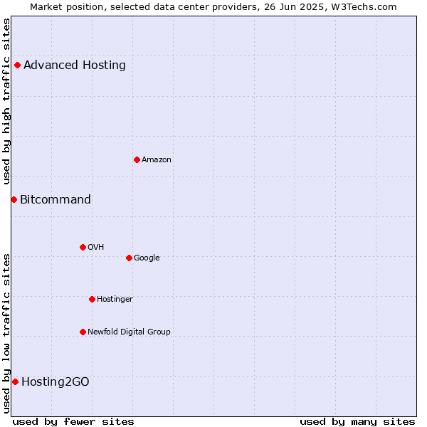 Market position of Advanced Hosting vs. Hosting2GO vs. Bitcommand