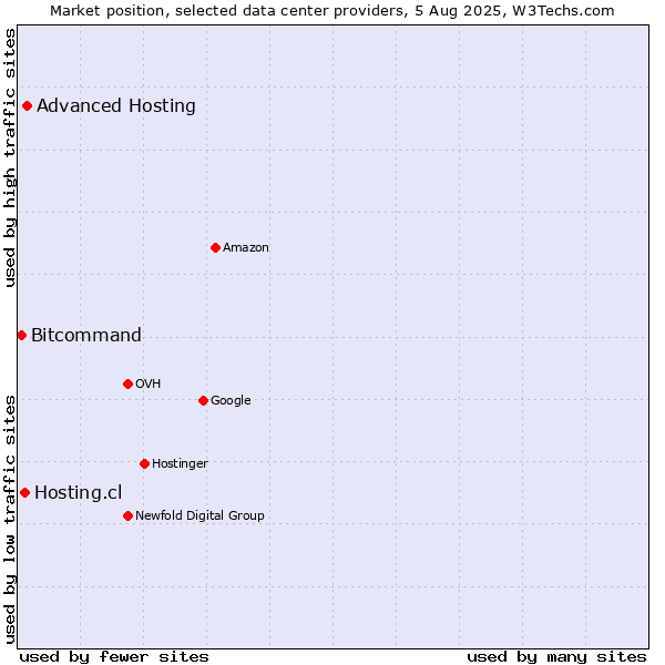 Market position of Advanced Hosting vs. Hosting.cl vs. Bitcommand