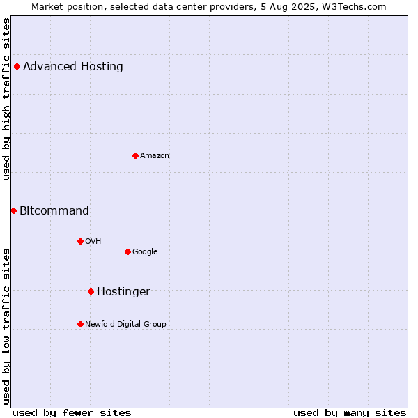Market position of Hostinger vs. Advanced Hosting vs. Bitcommand