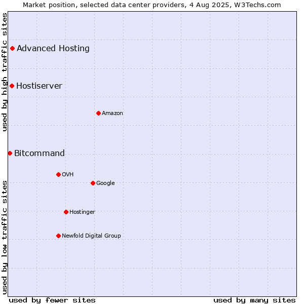 Market position of Advanced Hosting vs. Hostiserver vs. Bitcommand