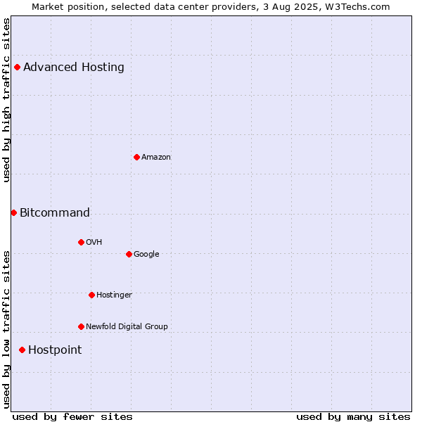 Market position of Hostpoint vs. Advanced Hosting vs. Bitcommand