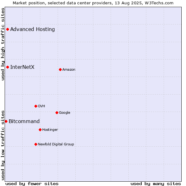 Market position of Advanced Hosting vs. InterNetX vs. Bitcommand