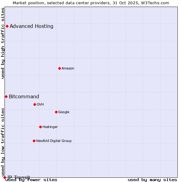 Market position of Advanced Hosting vs. Bitcommand vs. IP Transit