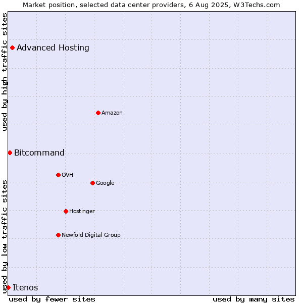 Market position of Advanced Hosting vs. Bitcommand vs. Itenos