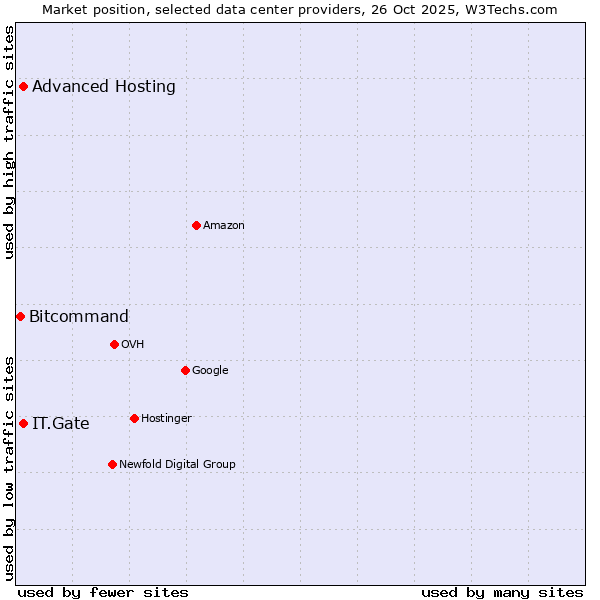 Market position of Advanced Hosting vs. IT.Gate vs. Bitcommand