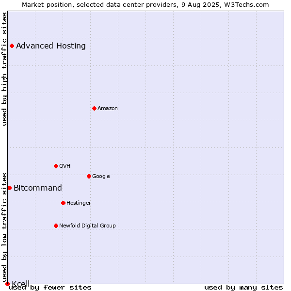 Market position of Advanced Hosting vs. Bitcommand vs. Kcell