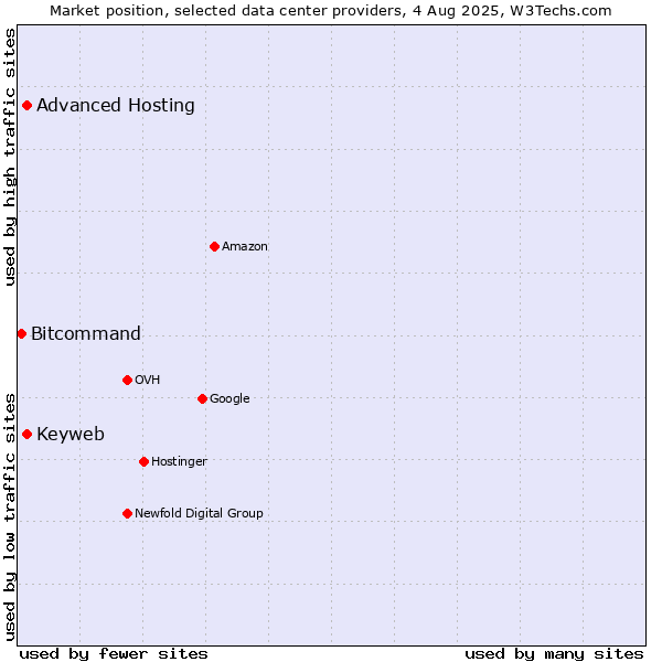 Market position of Advanced Hosting vs. Keyweb vs. Bitcommand