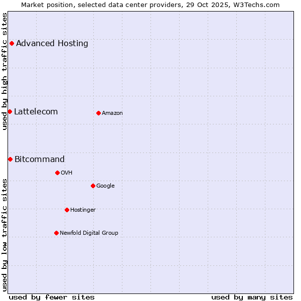 Market position of Advanced Hosting vs. Bitcommand vs. Lattelecom
