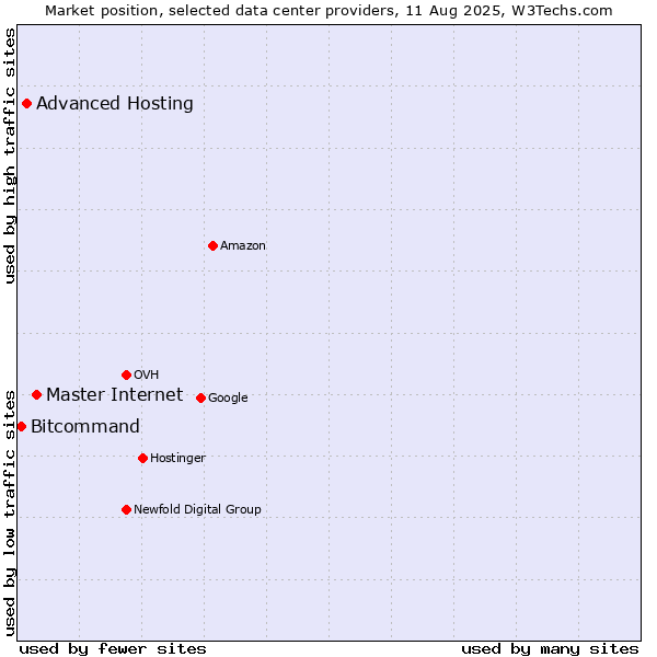 Market position of Master Internet vs. Advanced Hosting vs. Bitcommand