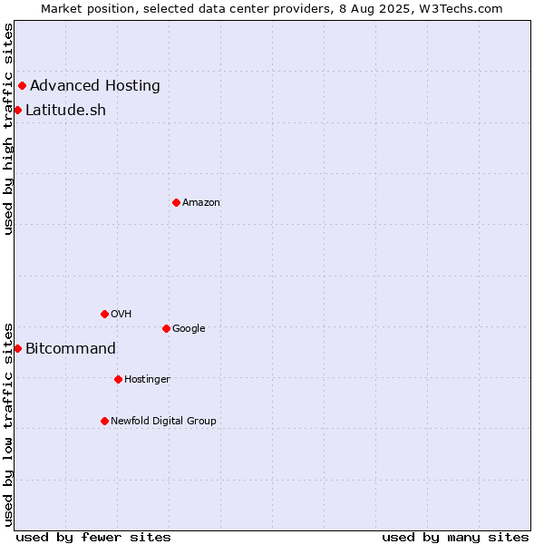 Market position of Advanced Hosting vs. Bitcommand vs. Latitude.sh