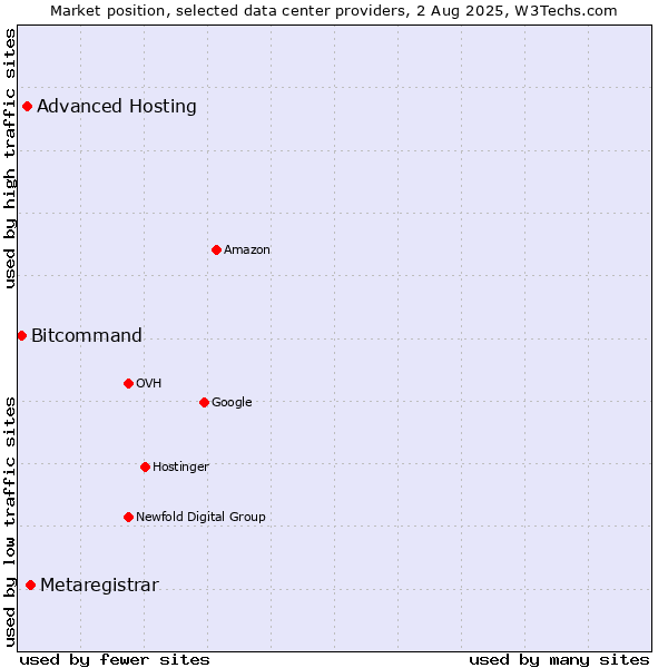 Market position of Metaregistrar vs. Advanced Hosting vs. Bitcommand