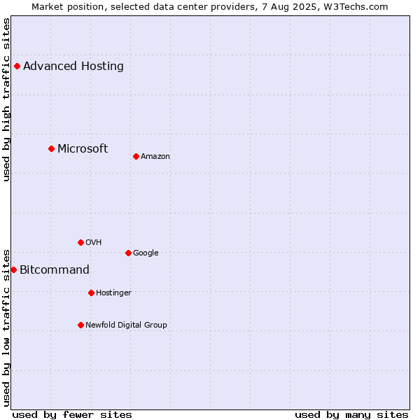 Market position of Microsoft vs. Advanced Hosting vs. Bitcommand