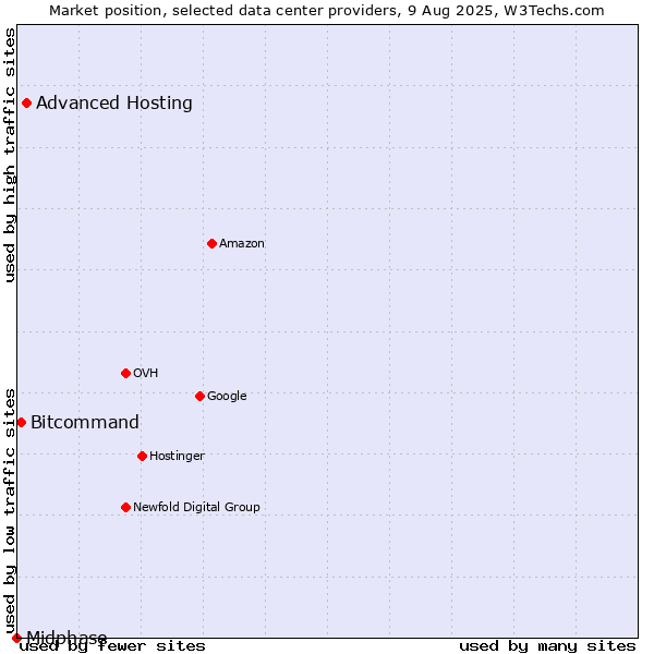Market position of Advanced Hosting vs. Bitcommand vs. Midphase