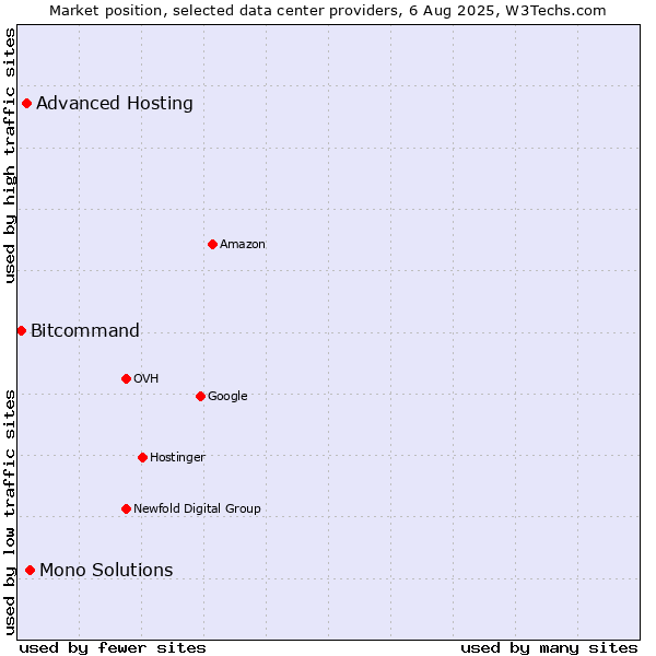 Market position of Mono Solutions vs. Advanced Hosting vs. Bitcommand
