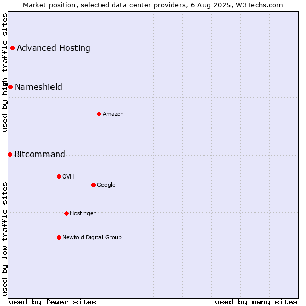 Market position of Advanced Hosting vs. Nameshield vs. Bitcommand