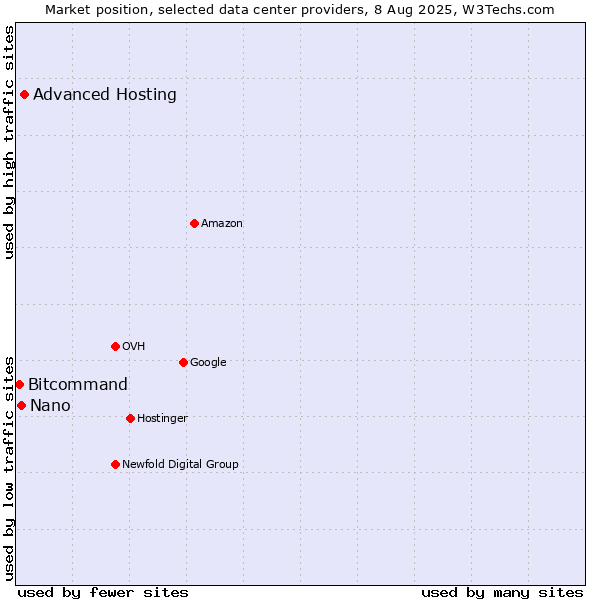 Market position of Advanced Hosting vs. Nano vs. Bitcommand