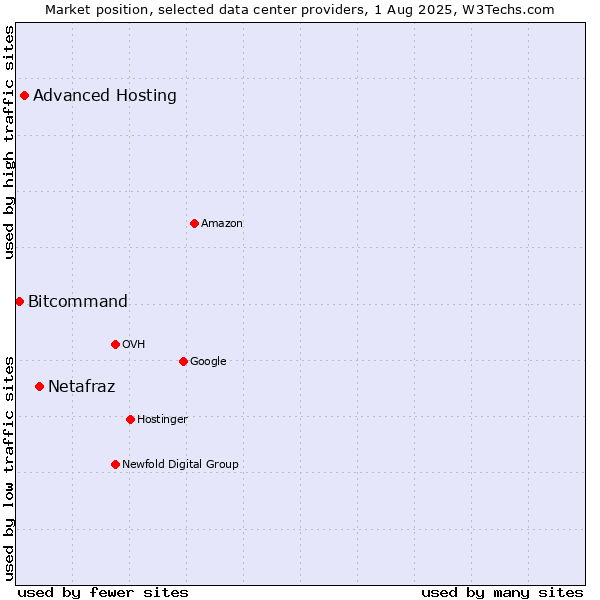 Market position of Netafraz vs. Advanced Hosting vs. Bitcommand