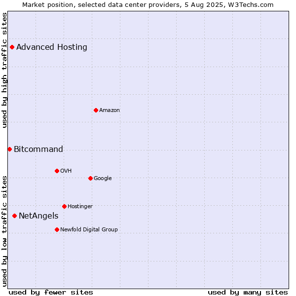 Market position of NetAngels vs. Advanced Hosting vs. Bitcommand