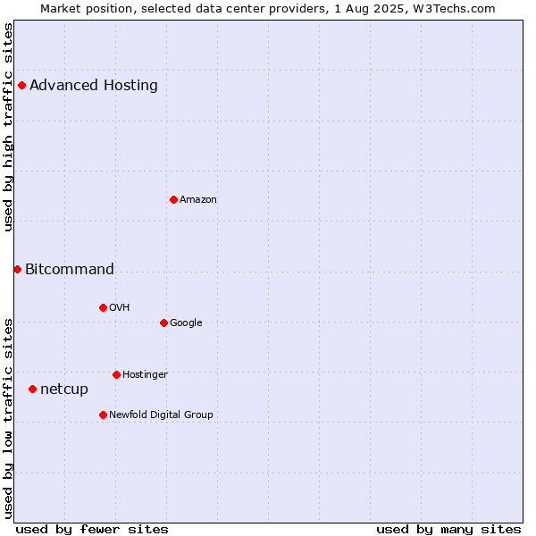 Market position of netcup vs. Advanced Hosting vs. Bitcommand