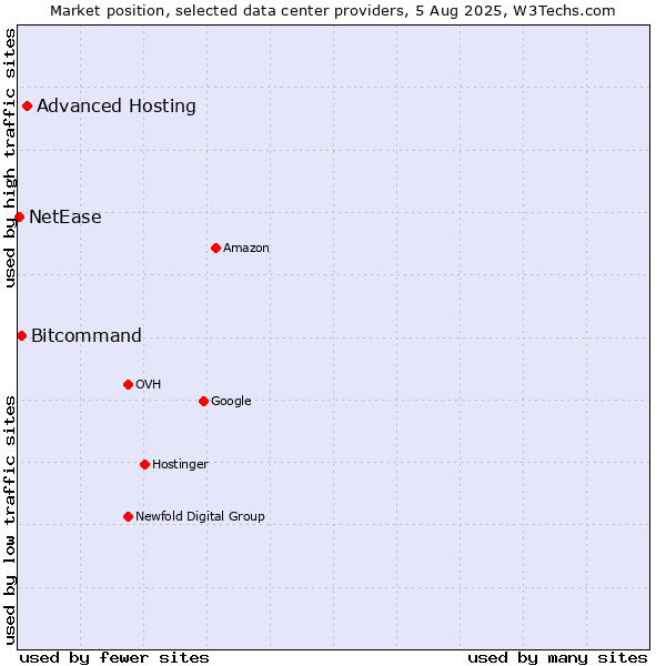 Market position of Advanced Hosting vs. Bitcommand vs. NetEase