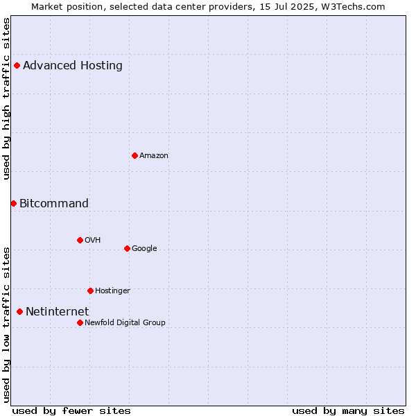 Market position of Netinternet vs. Advanced Hosting vs. Bitcommand