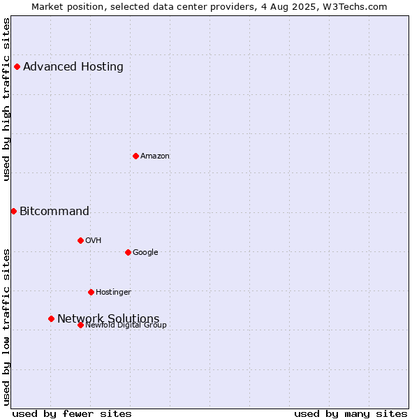 Market position of Network Solutions vs. Advanced Hosting vs. Bitcommand