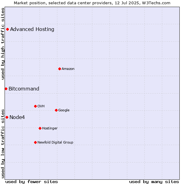 Market position of Advanced Hosting vs. Node4 vs. Bitcommand