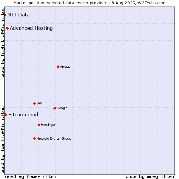 Market position of Advanced Hosting vs. Bitcommand vs. NTT Data