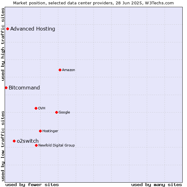 Market position of o2switch vs. Advanced Hosting vs. Bitcommand