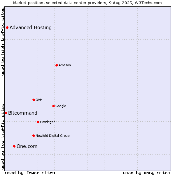 Market position of One.com vs. Advanced Hosting vs. Bitcommand