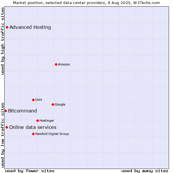 Market position of Advanced Hosting vs. Online data services vs. Bitcommand