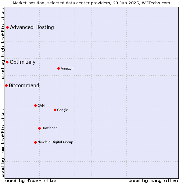 Market position of Advanced Hosting vs. Optimizely vs. Bitcommand