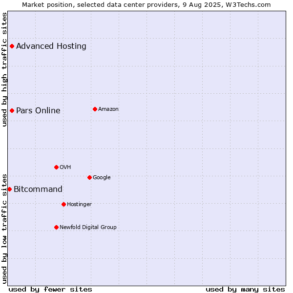 Market position of Advanced Hosting vs. Pars Online vs. Bitcommand