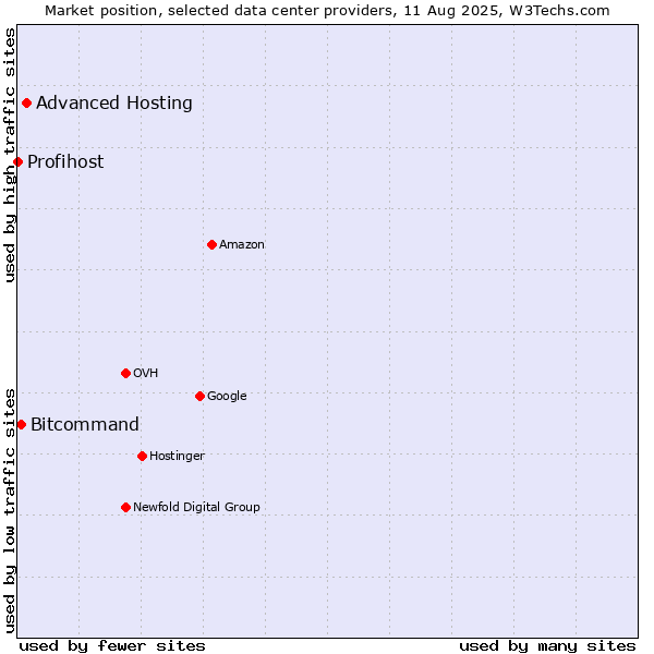 Market position of Advanced Hosting vs. Bitcommand vs. Profihost