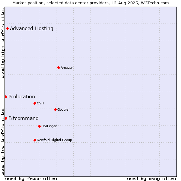 Market position of Advanced Hosting vs. Bitcommand vs. Prolocation
