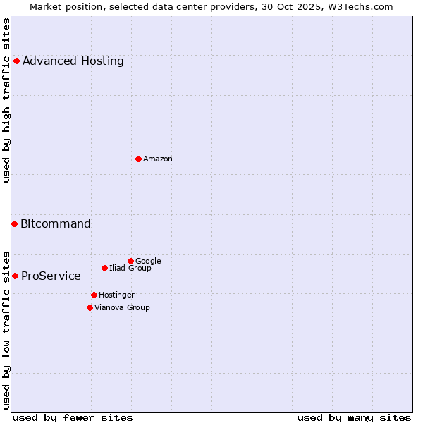 Market position of Advanced Hosting vs. ProService vs. Bitcommand