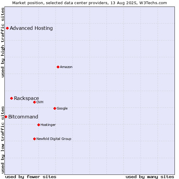 Market position of Rackspace vs. Advanced Hosting vs. Bitcommand