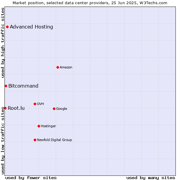 Market position of Advanced Hosting vs. Bitcommand vs. Root.lu