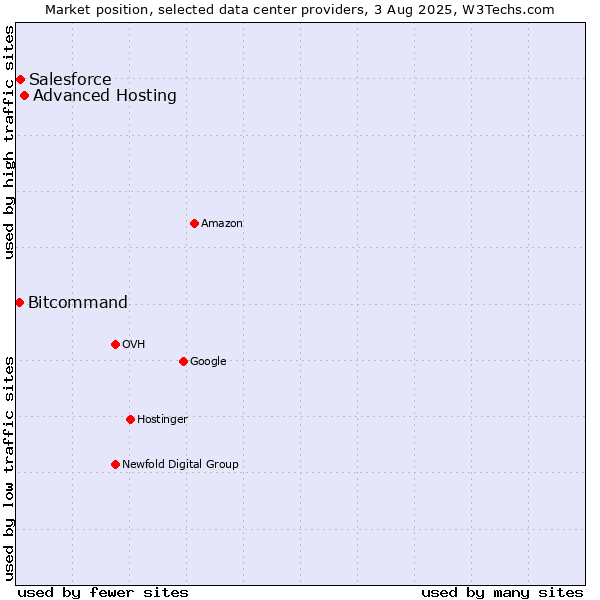 Market position of Advanced Hosting vs. Salesforce vs. Bitcommand