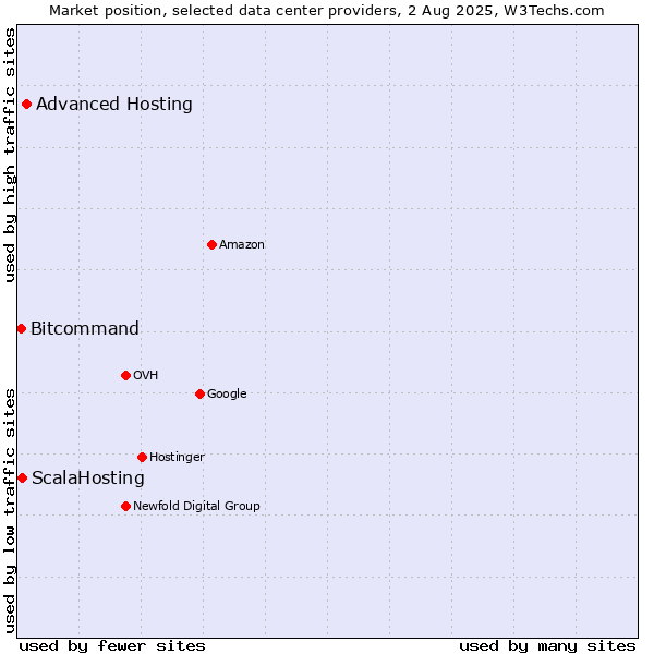 Market position of Advanced Hosting vs. ScalaHosting vs. Bitcommand