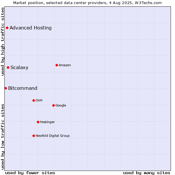 Market position of Scalaxy vs. Advanced Hosting vs. Bitcommand