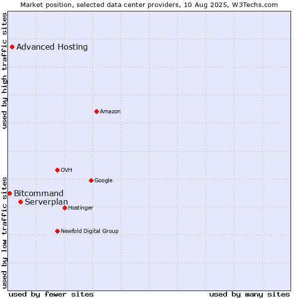 Market position of Serverplan vs. Advanced Hosting vs. Bitcommand