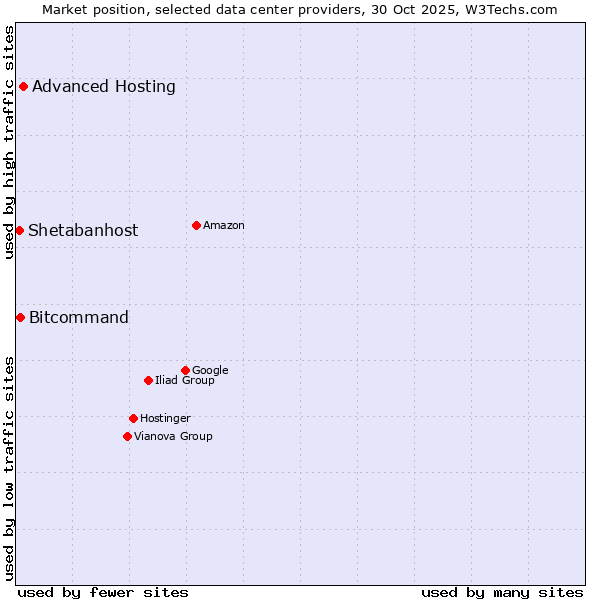 Market position of Advanced Hosting vs. Bitcommand vs. Shetabanhost